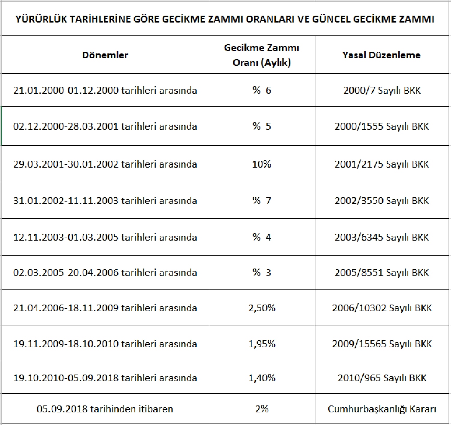 gecikme zammı