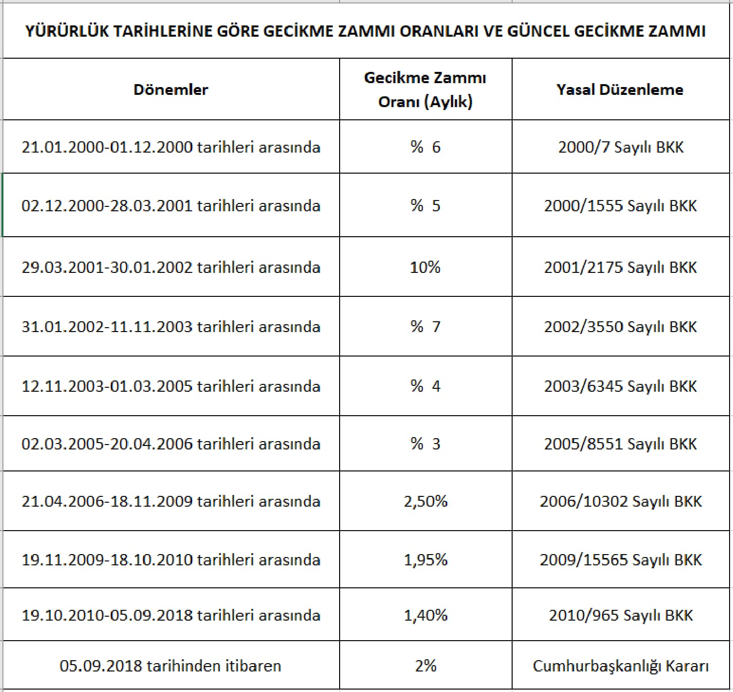 gecikme zammı